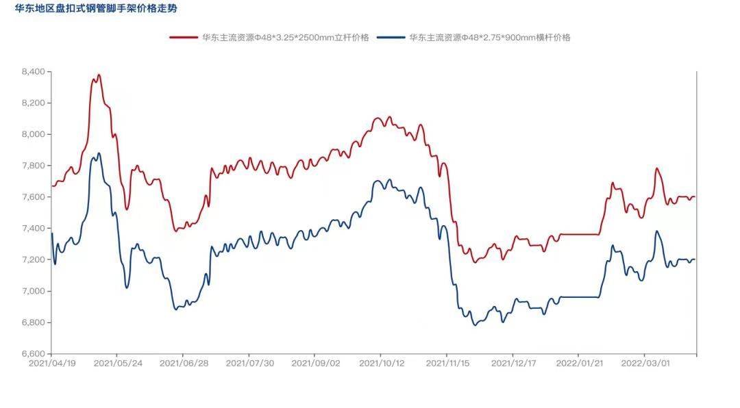 2022年4月疫情防控常態化背景下，盤扣腳手架市場怎么樣？(圖2)